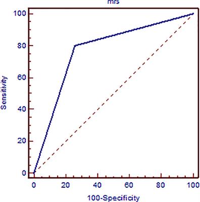 Is Elevated Choline on Magnetic Resonance Spectroscopy a Reliable Marker of Breast Lesion Malignancy?